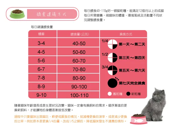 貓咪換食建議方式│全球寵物-好一頓貓乾糧